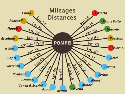Distances from Pompei - Bed and breakfast Il Bassotto